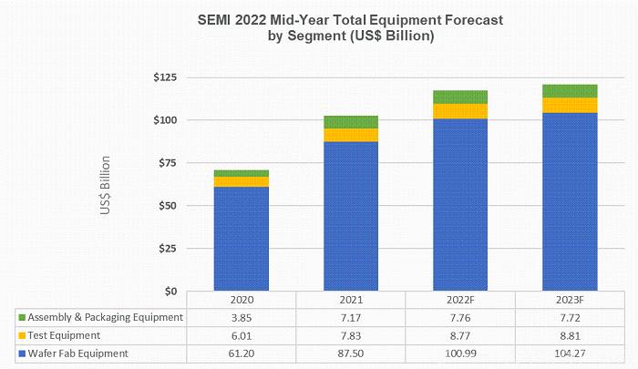 【芯查查热点】SEMI：2022年全球半导体设备总销售额将达1175亿美元；三星证券建议三星电子剥离代工业务；海关总署：上半年我国机电产品进出口9.72万亿元，增长4.2%