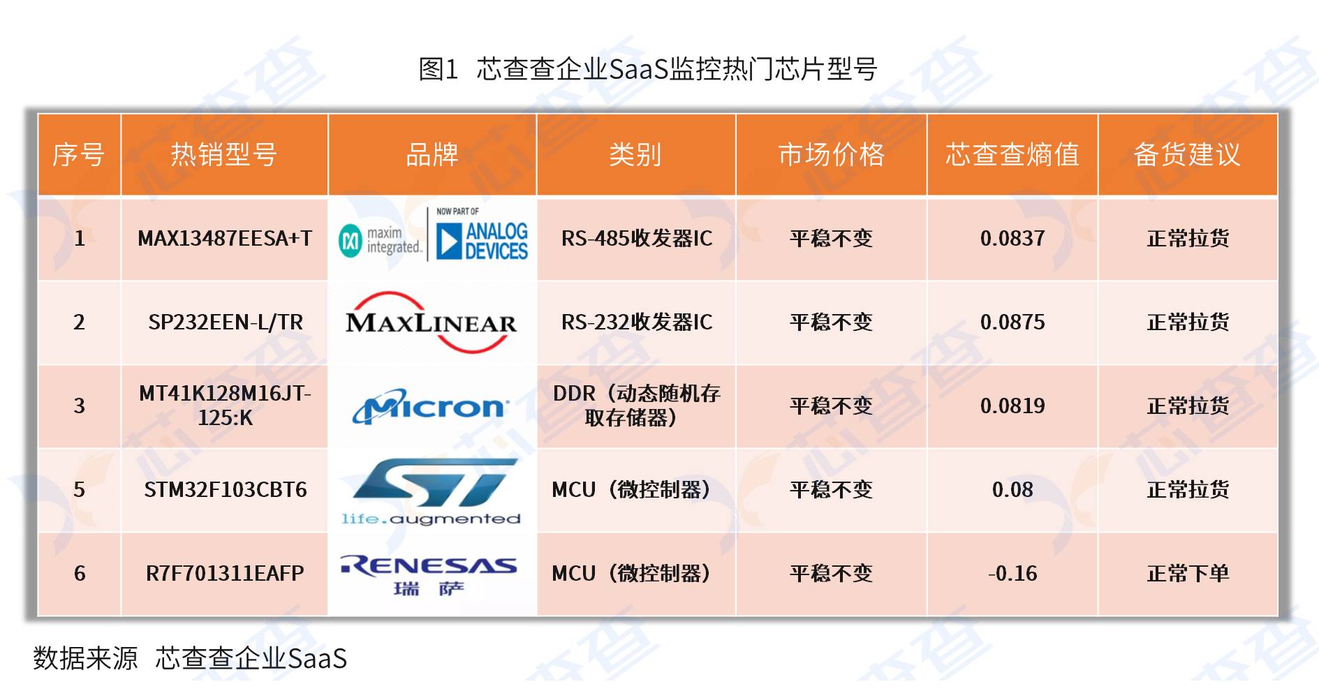 六大热门芯片型号芯查查熵值分析（2022.9.20-9.26）