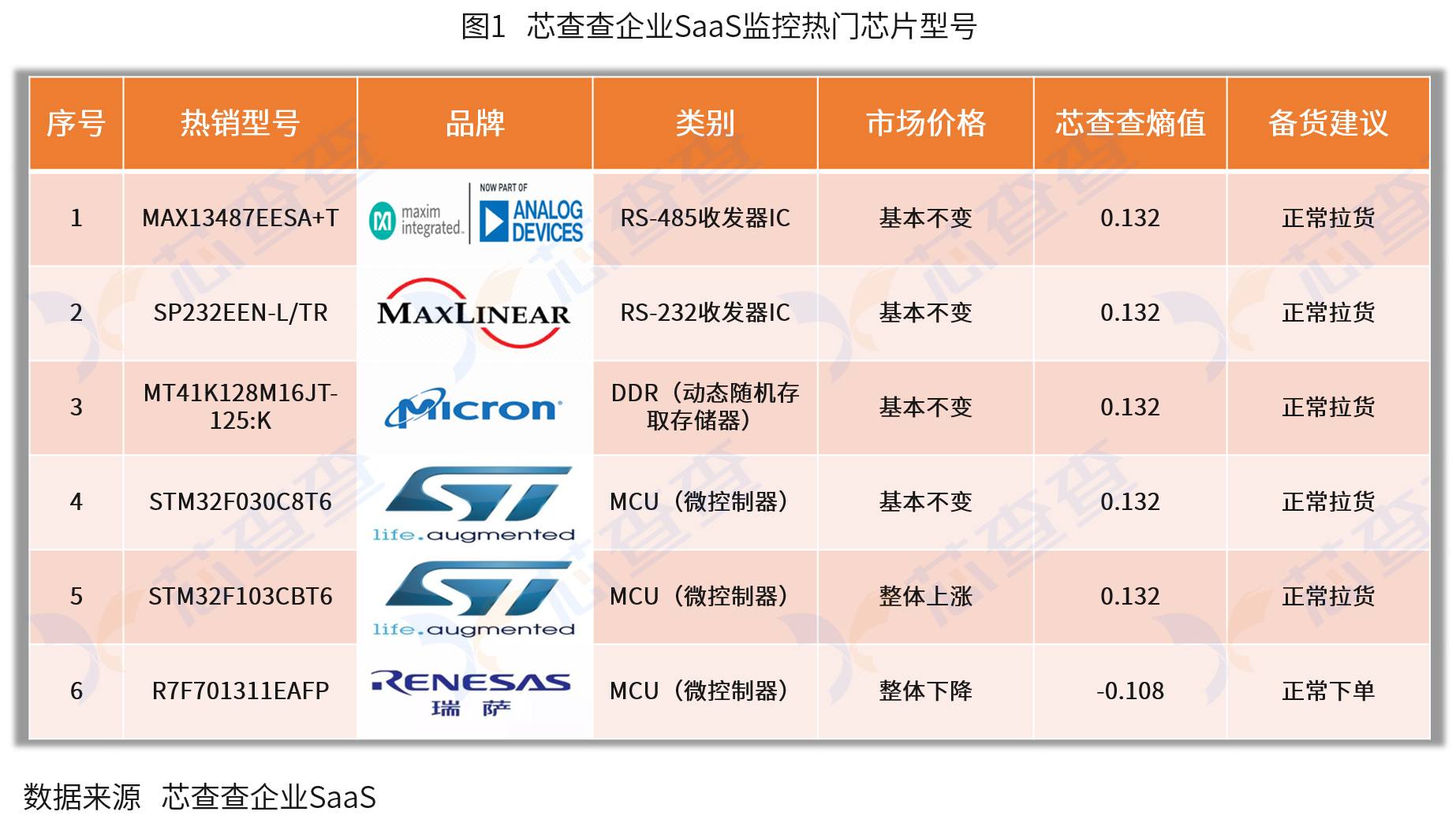 芯查查熵值指数：六大热门型号芯片价格出现波动，但整体市场形势稳定