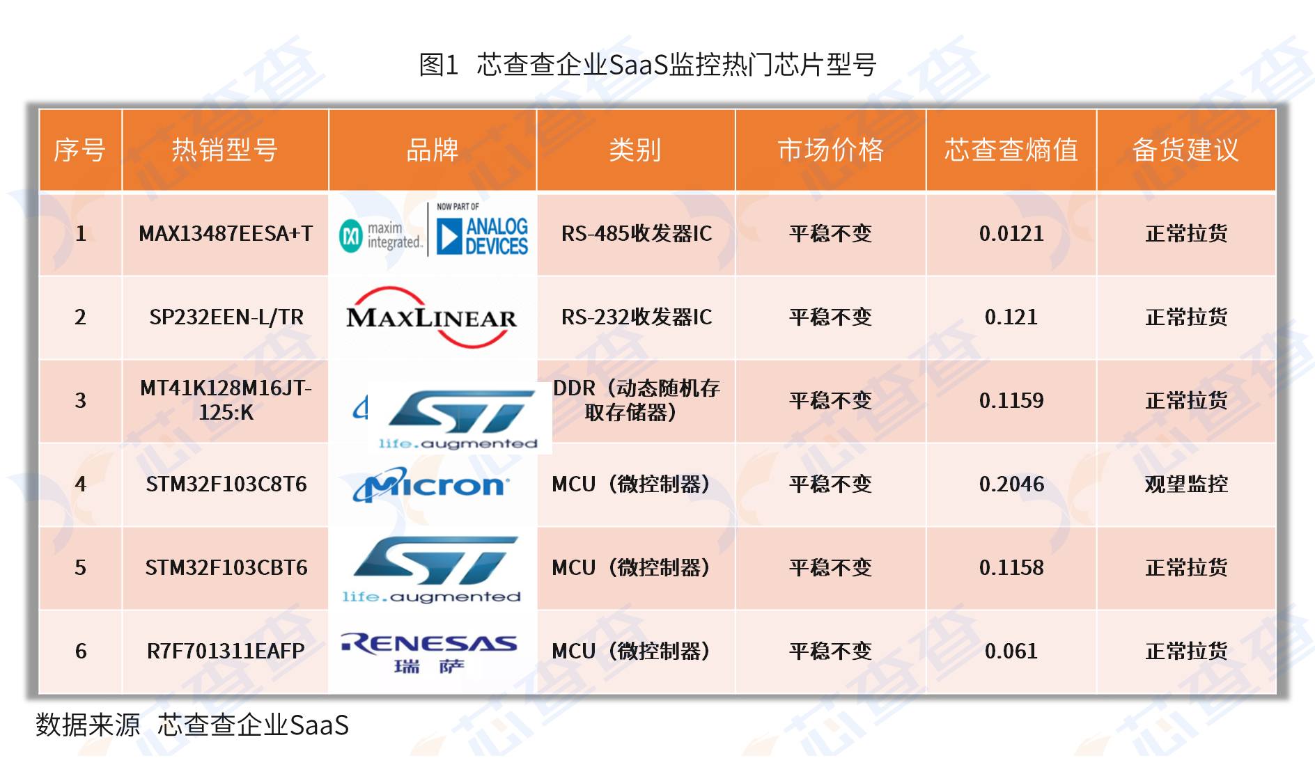 过剩还是紧缺？这些热门芯片型号行情如何？（2022.10.4-10.10）