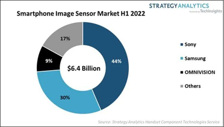 【芯查查热点】SA：索尼 44%份额领跑 2022 年上半年智能手机图像传感器市场；传三星电子将调整半导体战略方向；海关总署：前三季度，我国集成电路进口4171.3亿个