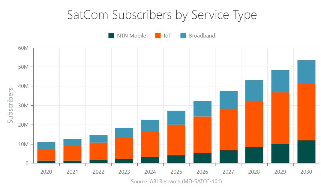 ABI Research：卫星通信服务市场于2030年将增长至1410亿美元