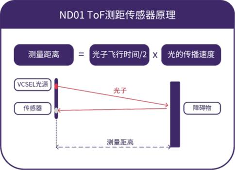 解析首颗可量产单点ToF传感器：ND01