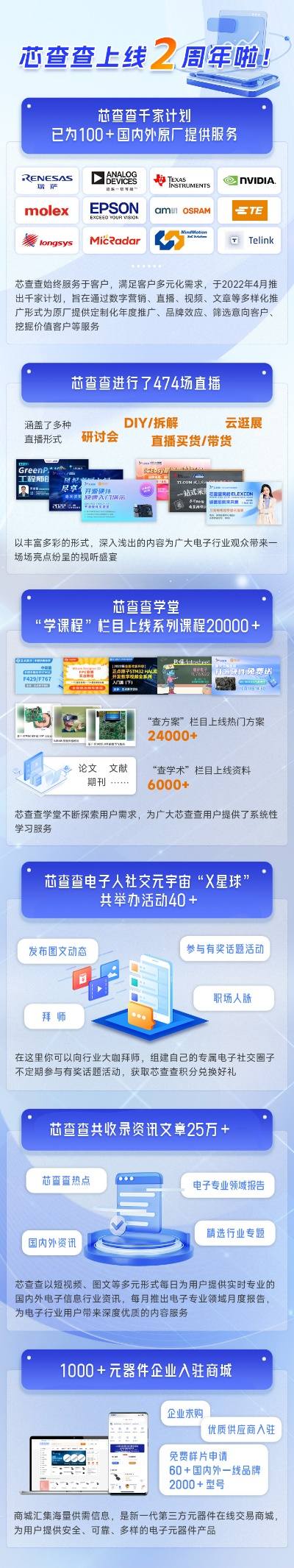 芯辰大海，奔赴未来，芯查查上线两周年！