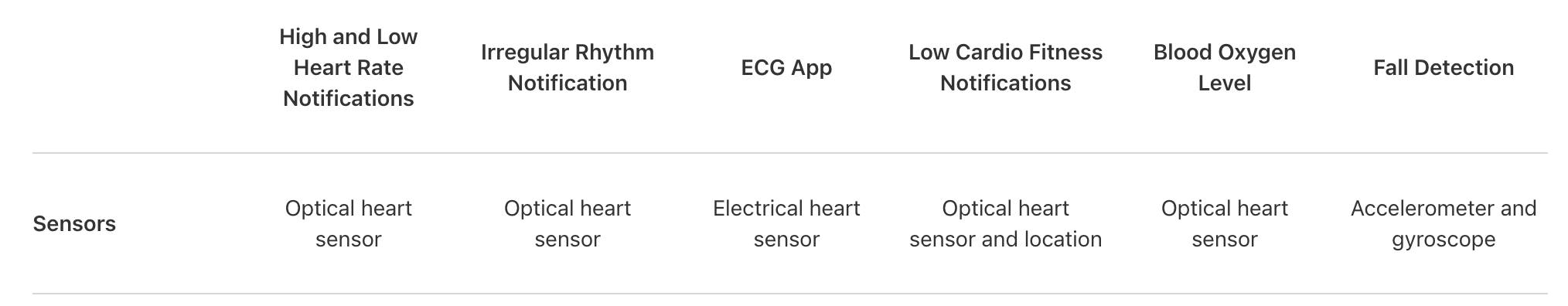 https://www.limborevolution.com/hs-fs/hubfs/Blog%20images/Apple%20Watch%20-%20sensor%20list.png?width=2028&height=396&name=Apple%20Watch%20-%20sensor%20list.png