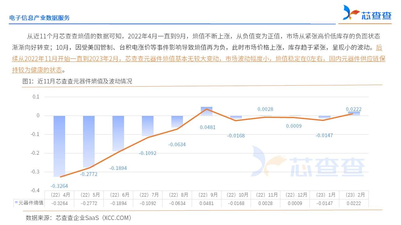 开年前两个月元器件行业走势怎么样？和2022年相比情况如何？