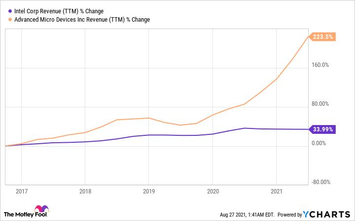 INTC 收入 (TTM) 图表