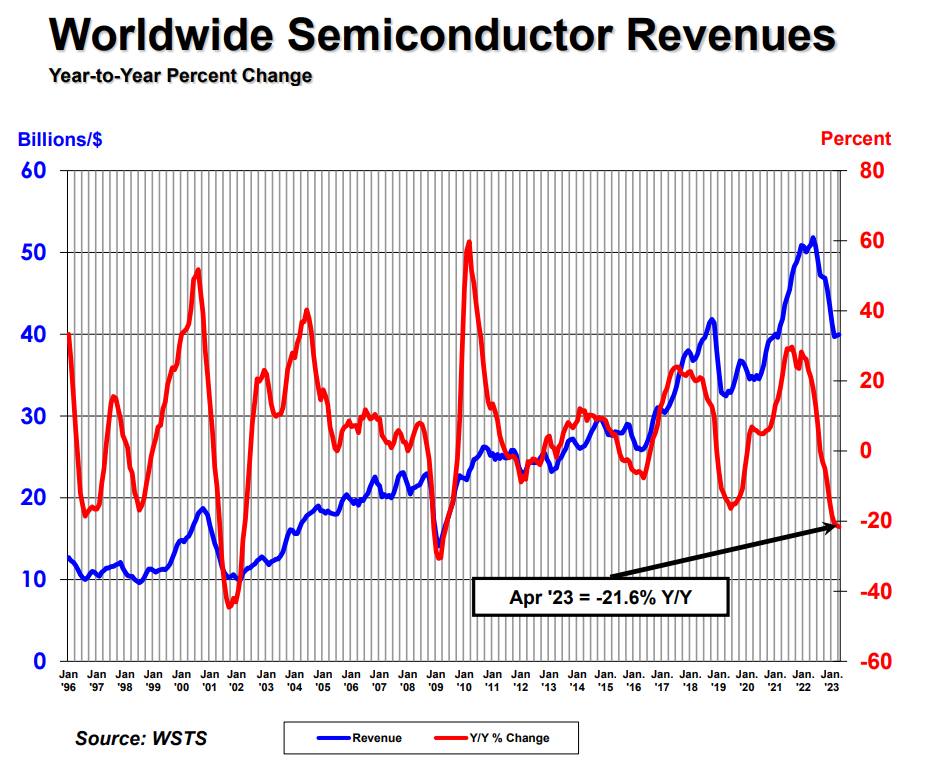 世界半导体贸易统计组织：今年4月全球芯片销售额同比暴跌21.6%