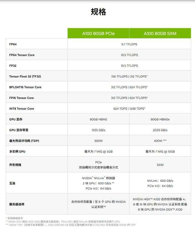 传字节跳动今年已经向NVIDIA订购超10亿美元GPU