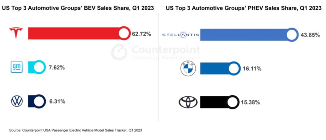 2023年Q1美国电动汽车销量同比增长79%，得益于税收抵免补贴