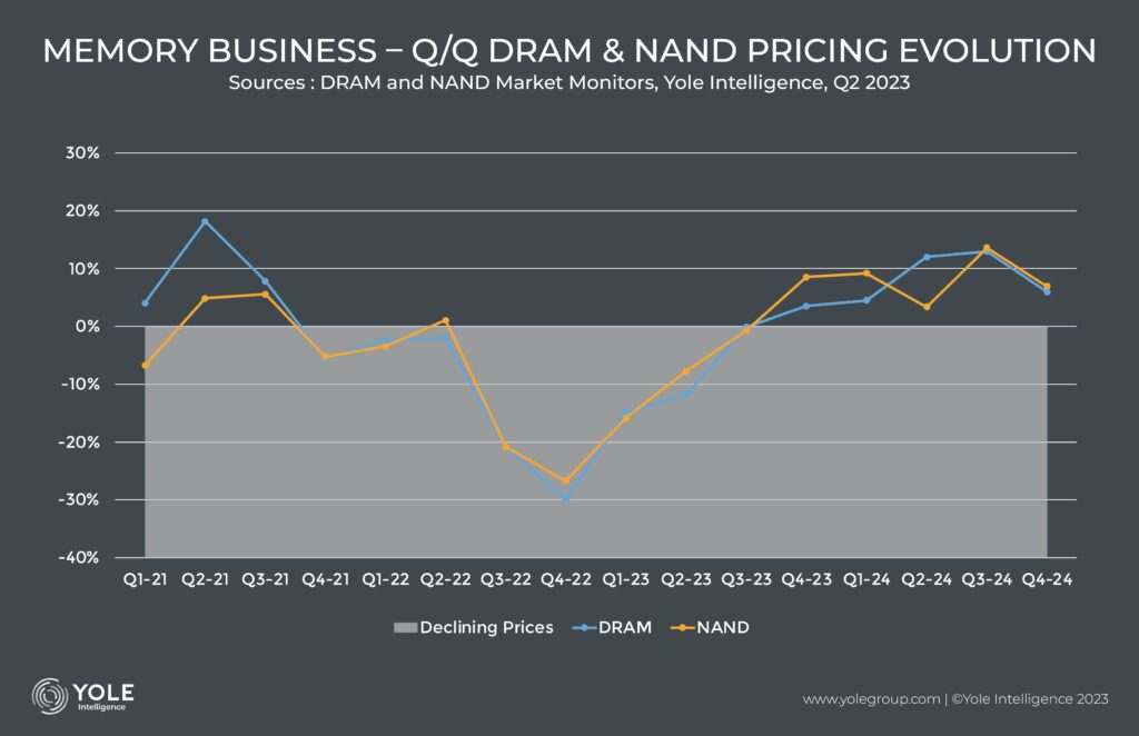 https://medias.yolegroup.com/uploads/2023/06/img-dram-and-nand-market-monitors-q2-2023-pricing-evolution_by-quarter_yint_june2023-1024x662.jpg