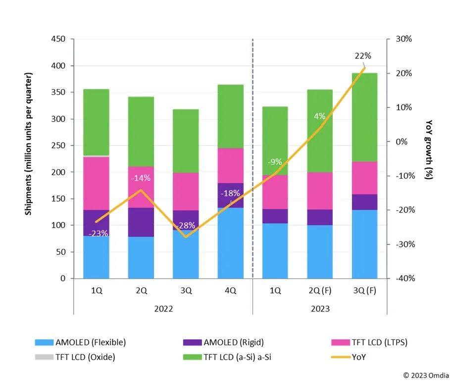 智能手机显示面板出货量在2023年下半年呈现复苏迹象