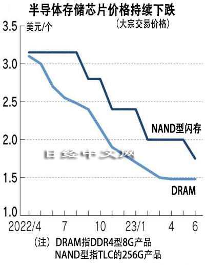 外媒称存储芯片价格1年跌4成