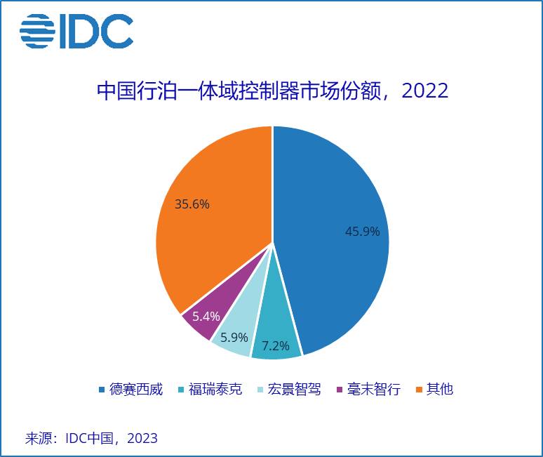 IDC：2022年中国行泊一体域控制器市场规模达1.3亿美元