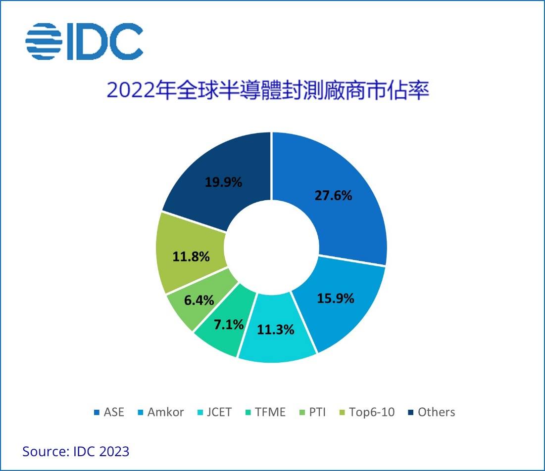 IDC：2022年全球半导体封测产业规模成长5.1%