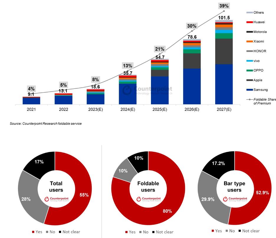 机构预测2027年全球可折叠智能手机出货量将突破1亿部