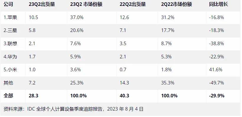 IDC：Q2平板电脑市场下滑，苹果iPad同比下降16.8%