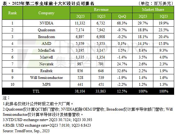 机构发布Q2全球前十大IC设计公司排名，NVIDIA反超高通