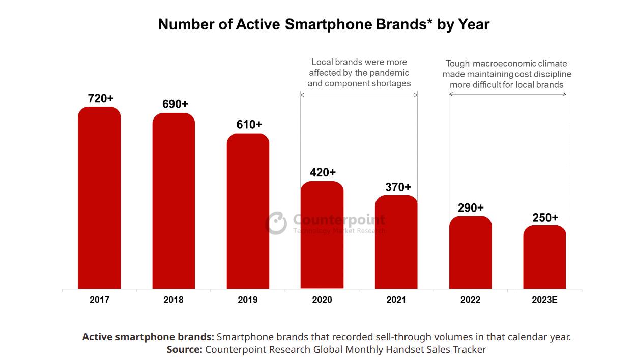 机构称2017 年以来全球已有 500 多个手机品牌消失
