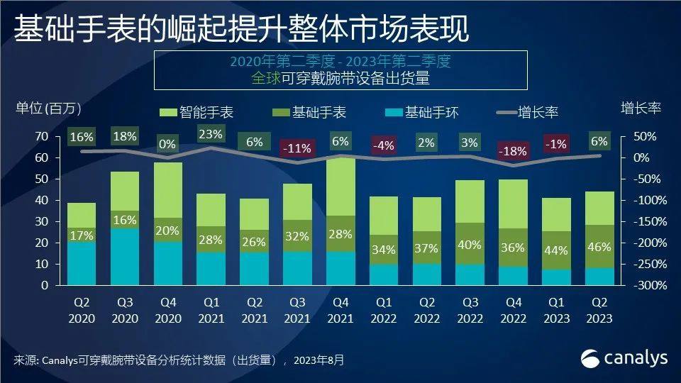 Canalys：Q2可穿戴腕带市场实现 6% 增长