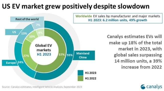 机构：中国大陆上半年电动汽车销量占全球55%