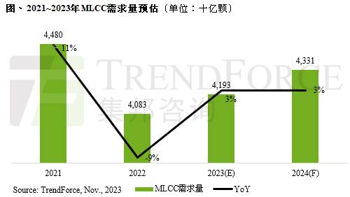 全球MLCC市场需求进入低速成长期，2024年增率预估仅约3%