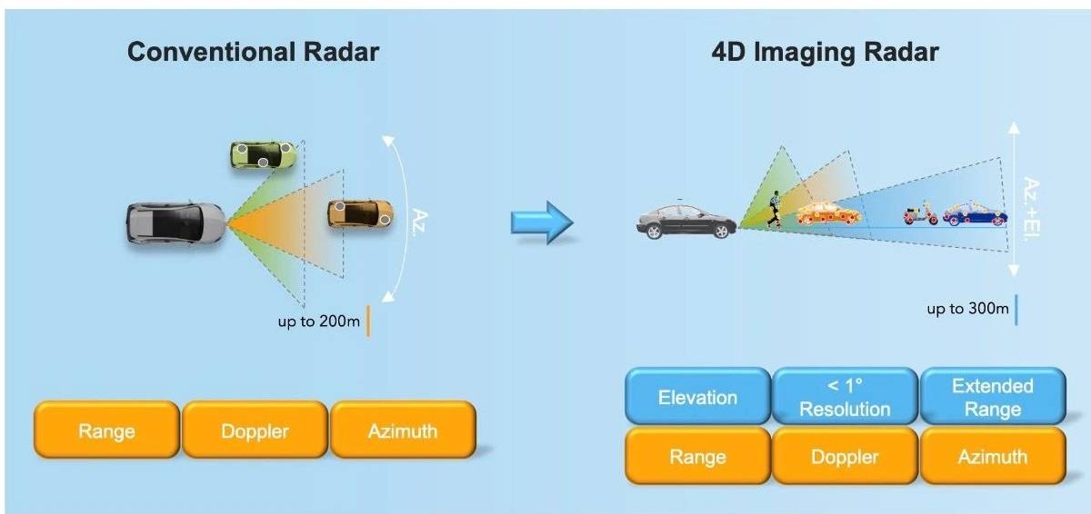 4D毫米波雷达是自动驾驶的搅局者？