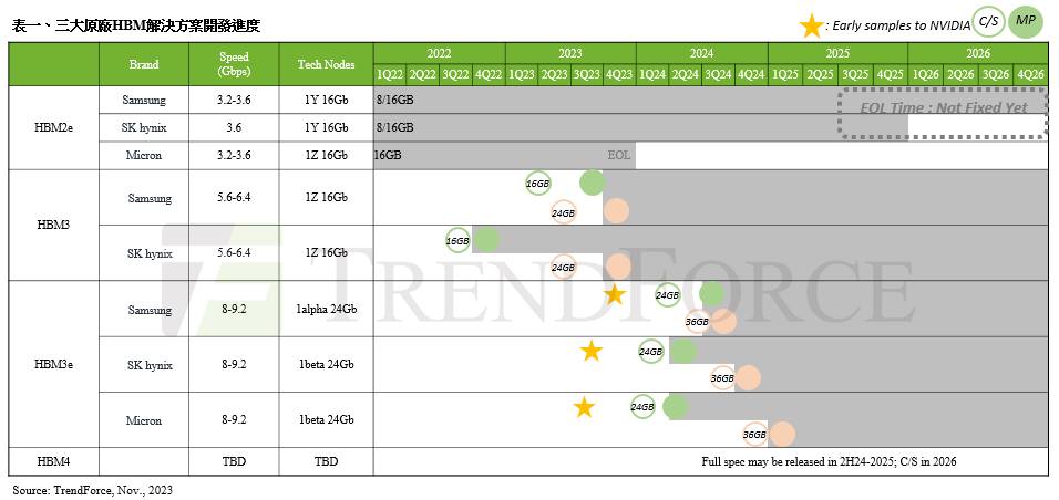 机构：NVIDIA产品HBM3、HBM4验证时间表