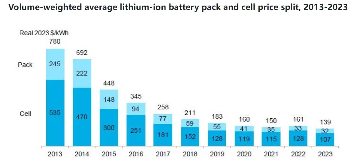 锂电池价格创下每千瓦时139美元新低