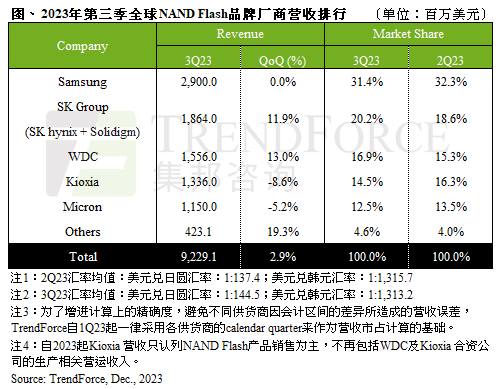 机构：NAND Flash四季度平均售价涨13%