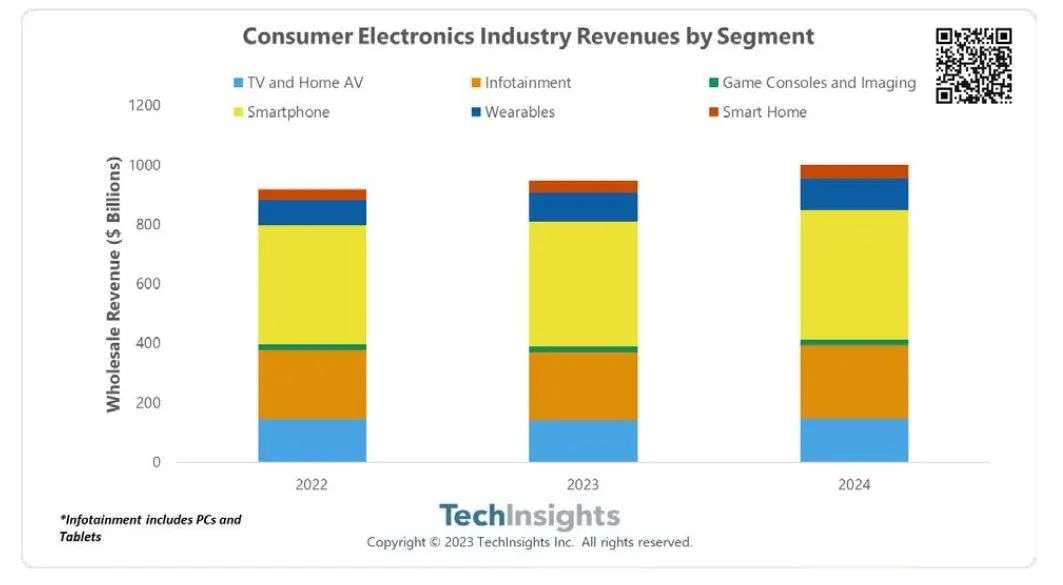 TechInsights：消费电子行业收入将在2024年超过1万亿美元