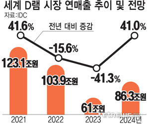 2024年加码投资DRAM/NAND：三星增加25%、SK海力士增加100%
