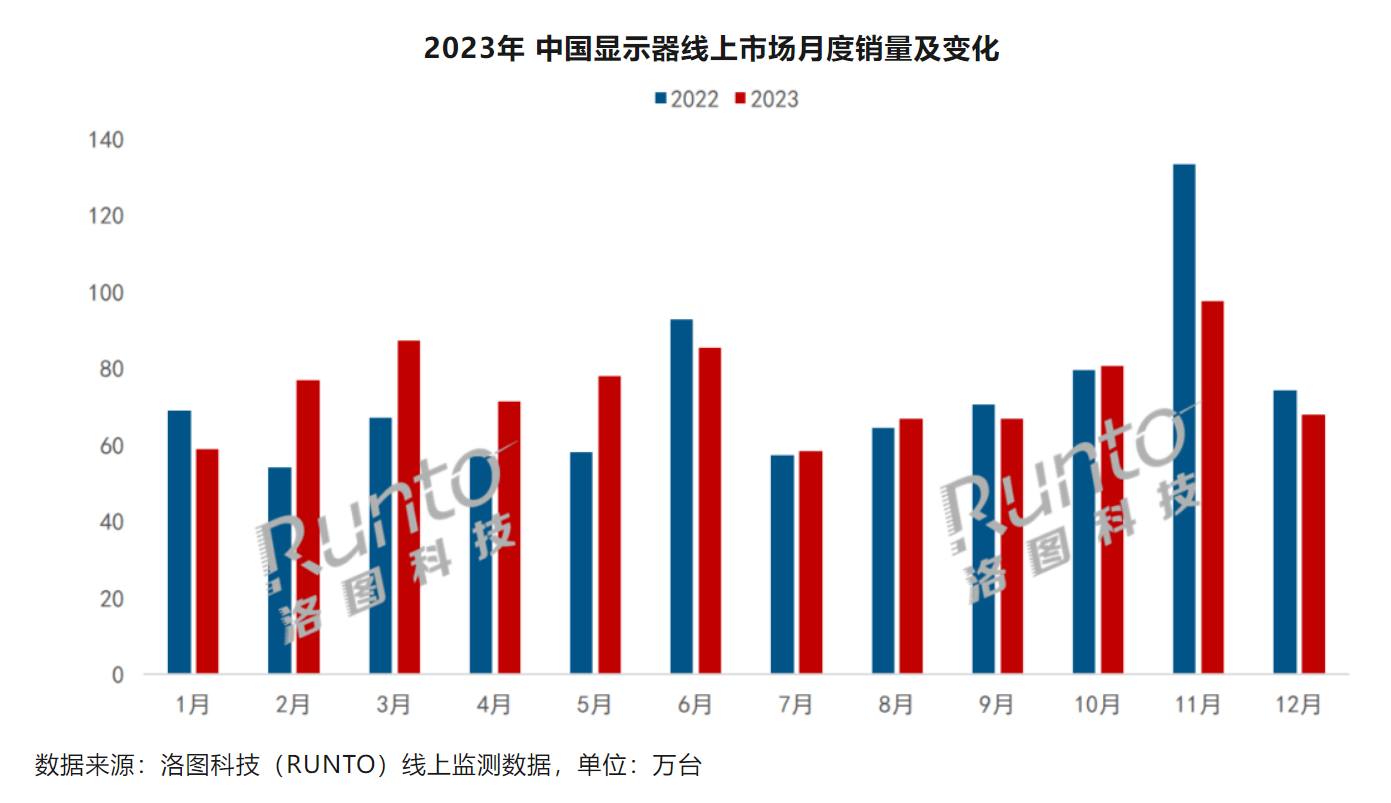 2023年中国显示器线上销量排名公布