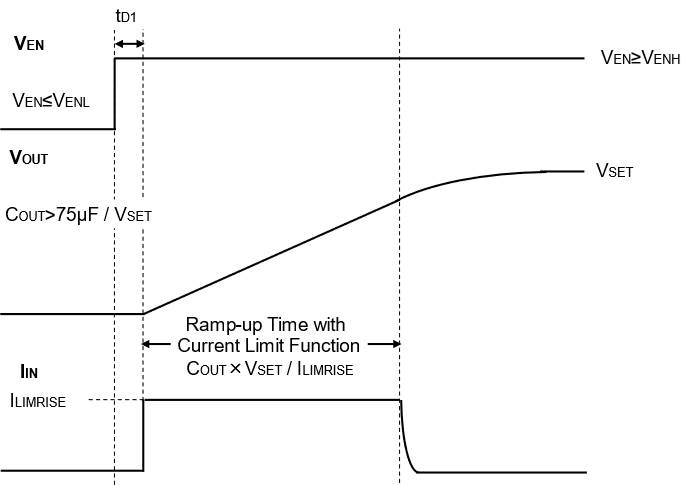 输出电压启动时的波形图例