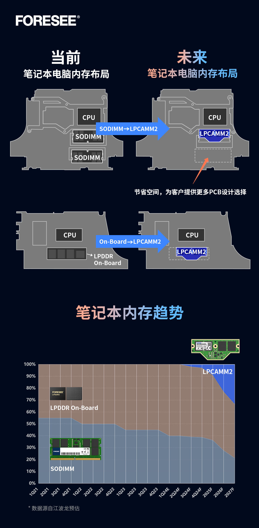FORESEE_LPCAMM2推文配图6_V5_20240508_BM