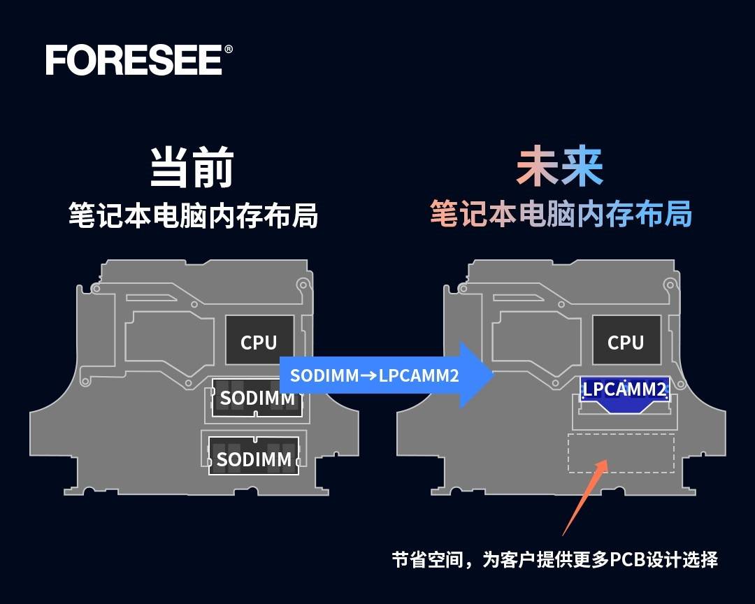 江波龙旗下行业类品牌FORESEE推出LPCAMM2，以高性能内存助力AI落地