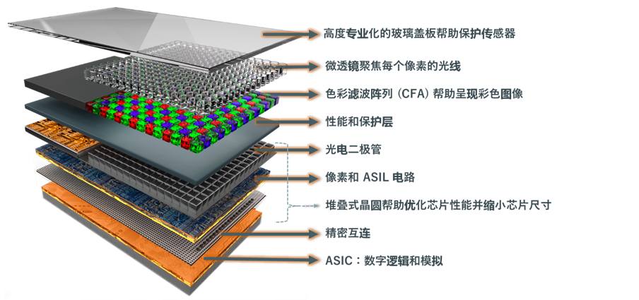 技术 | 图像传感器选择标准多？成像性能必须排第一