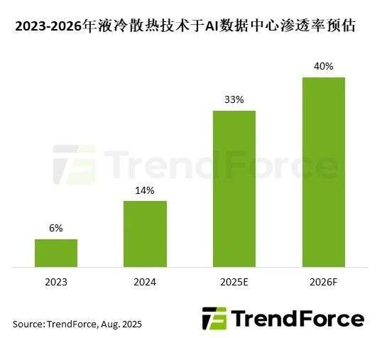 市场 | AI数据中心将规模化导入液冷散热技术，预估2025年渗透率逾30%