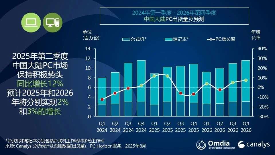 市场 | 2025年Q2，中国大陆PC出货量同比增长12% ，苹果PC市场增幅领先，华为稳居平板市场首位