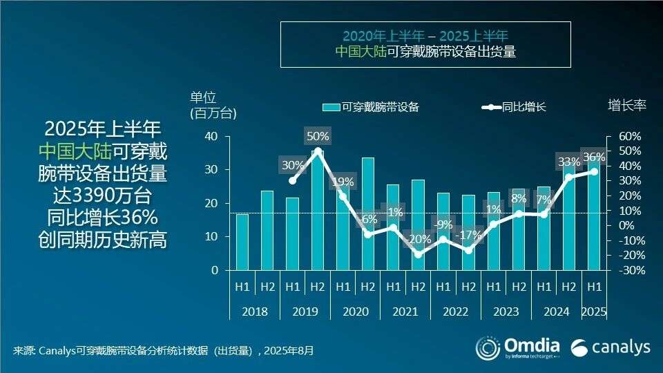 市场 | 2025年上半年，中国大陆可穿戴腕带设备市场创历史新高，出货量达3390万台