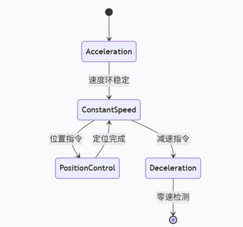 方案 | 工控伺服驱动器状态机设计与VBP165R47S MOSFET保护机制详解