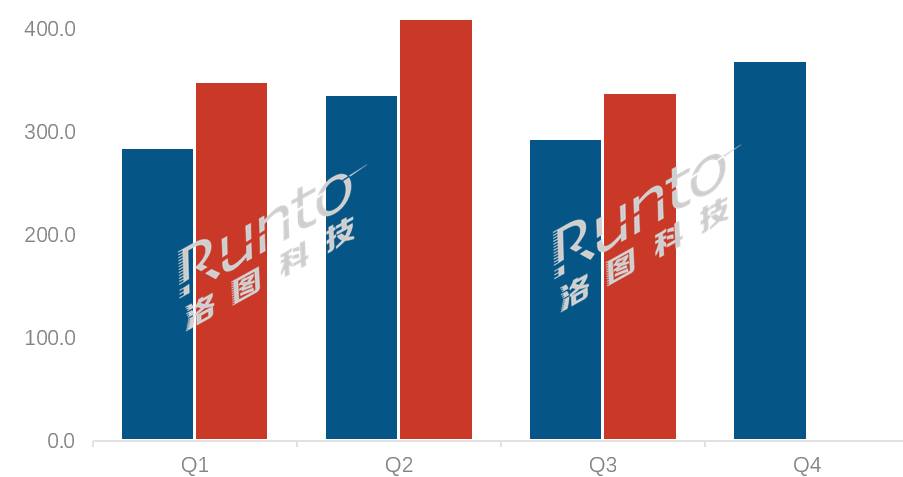 市场|2025Q3中国智能平板市场销量上涨11.6%;线上市场:联想涨幅最高,OLED渗透率超7%