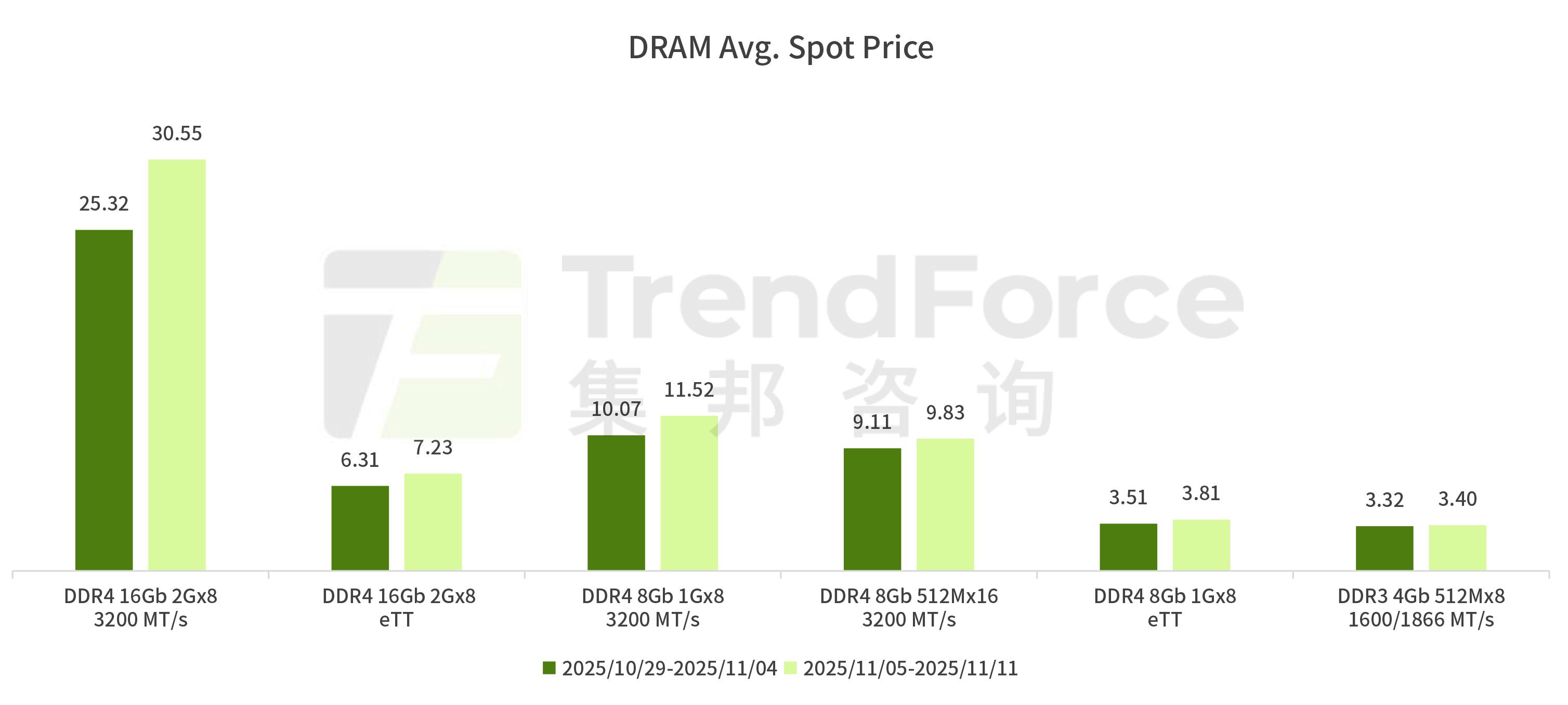 市场 | DRAM颗粒价格已超同容量模组价格,NAND中小型买家采购需求转向现货市场