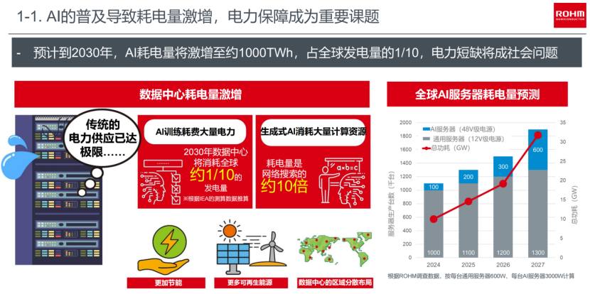 企业 | 罗姆瞄准AI服务器市场:发力高压系统与高效功率器件