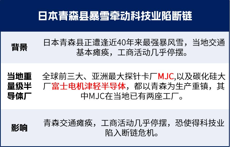 突发 | 日本再遭暴雪,半导体元件面临供应中断