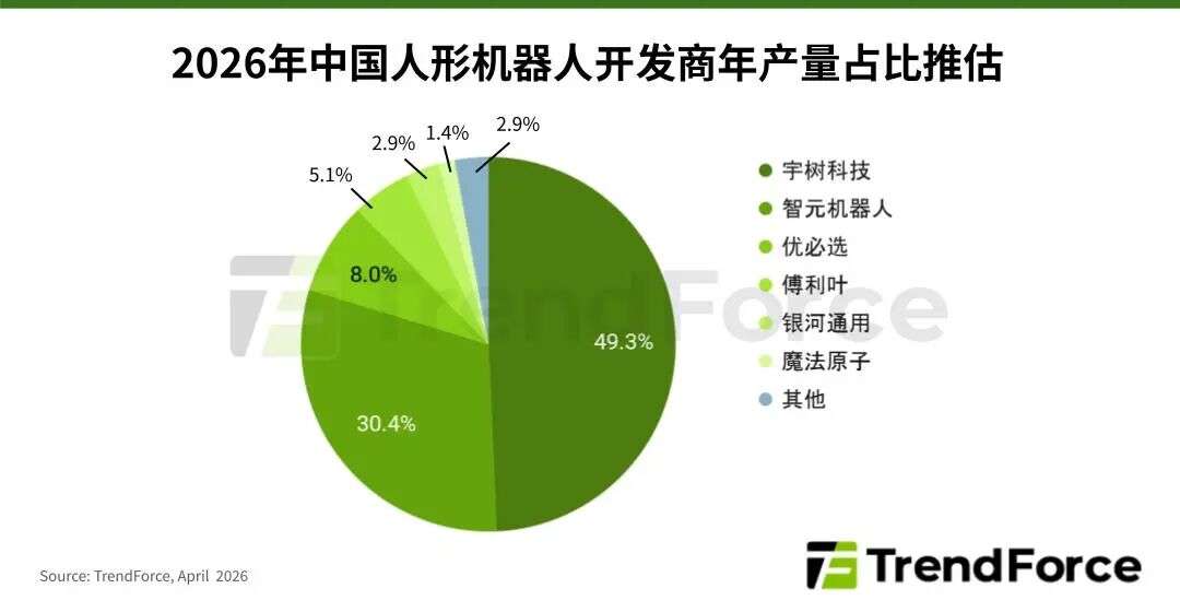 市场 | 预估2026年中国人形机器人市场产量将年增94%