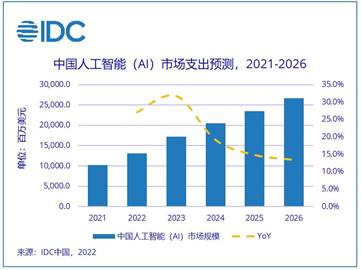 机构：2026年中国AI投资规模将达267亿美元，全球占比约8.9%