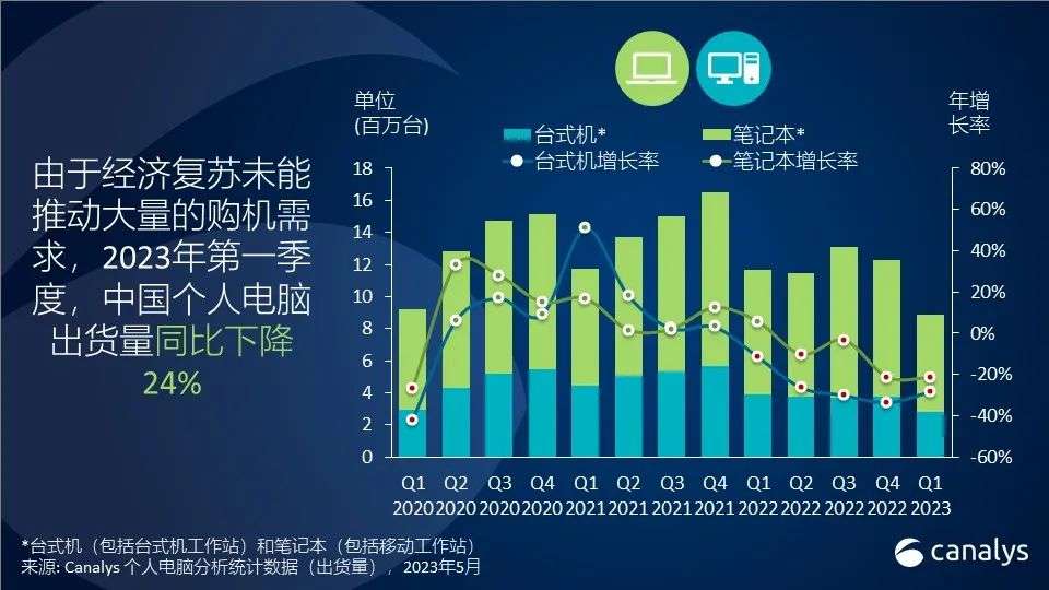 Q1中国个人电脑市场出货下降24%