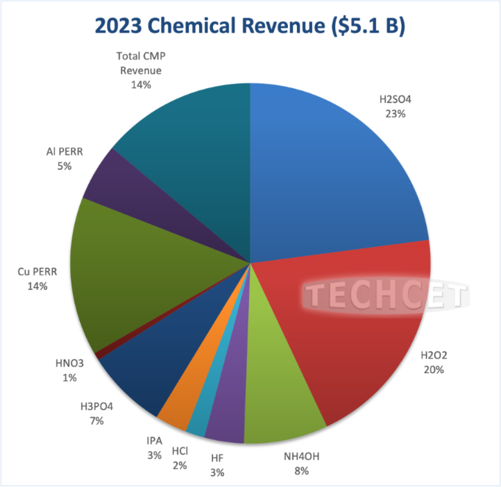 机构：半导体湿化学品市场规模2023年或萎缩2%