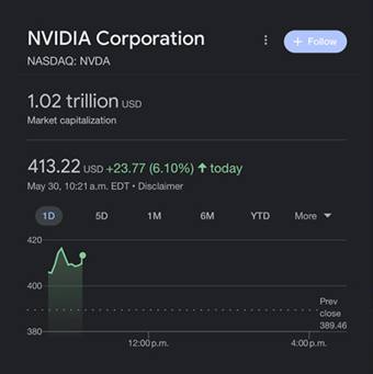 【芯查查热点】NVIDIA市值突破万亿美元；德州仪器5月已全面下调中国市场芯片价格；韩国4月芯片库存同比增长83%
